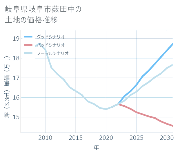 岐阜県岐阜市薮田中の土地価格推移