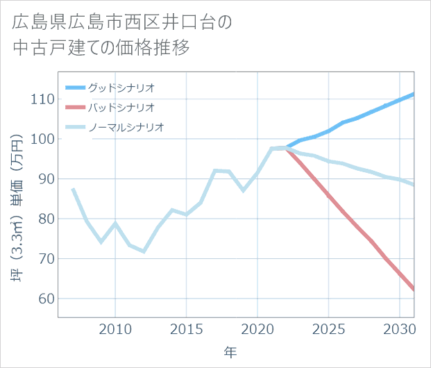 広島県広島市西区井口台の中古戸建て価格推移
