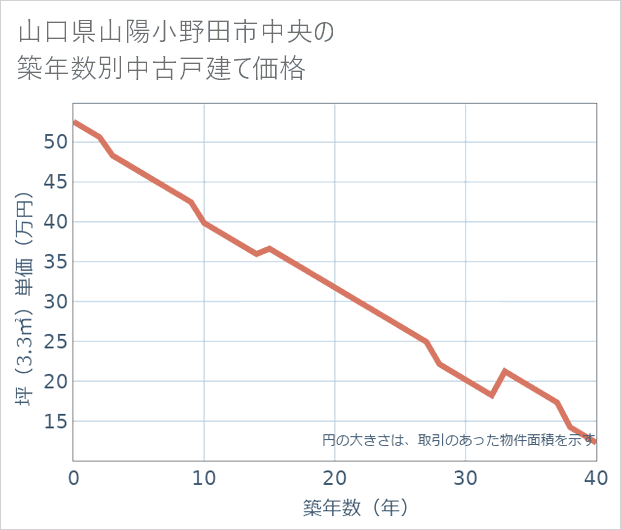 山口県山陽小野田市中央の築年数別の中古戸建て坪単価