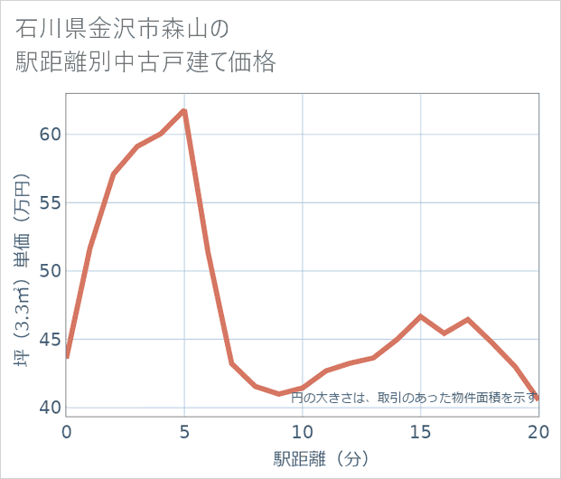 石川県金沢市森山の徒歩距離別の中古戸建て坪単価