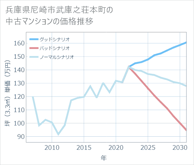 兵庫県尼崎市武庫之荘本町の中古マンション価格推移