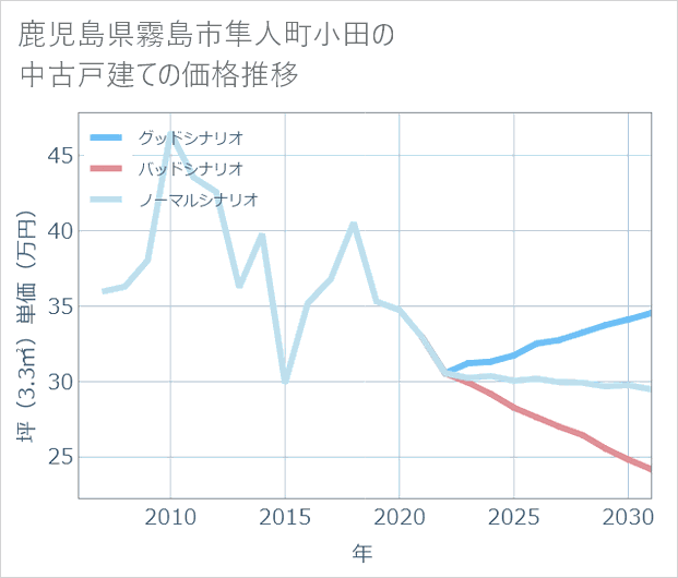 鹿児島県霧島市隼人町小田の中古戸建て価格推移