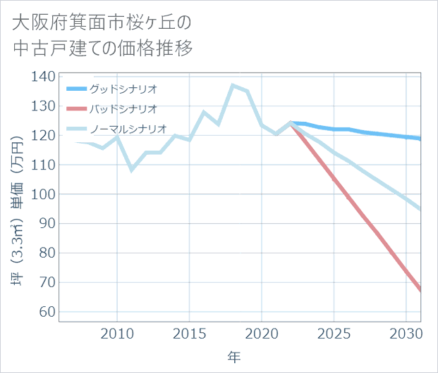 大阪府箕面市桜ケ丘の中古戸建て価格推移