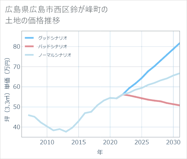 広島県広島市西区鈴が峰町の土地価格推移