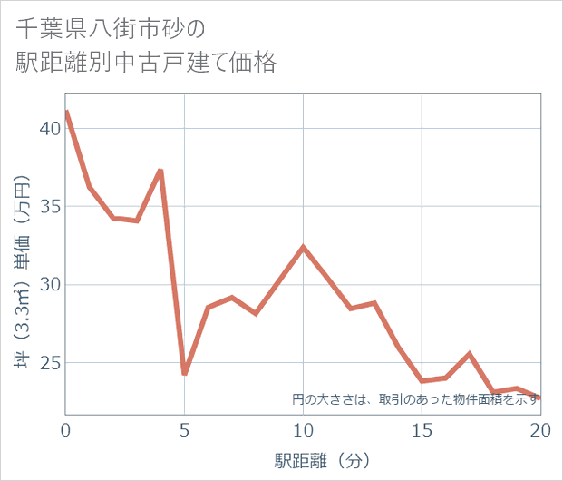 千葉県八街市砂の徒歩距離別の中古戸建て坪単価