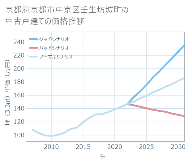京都府京都市中京区壬生坊城町の中古戸建て価格推移