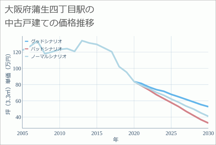 蒲生四丁目駅（大阪府）の中古戸建て価格推移