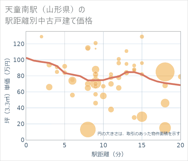 天童南駅(山形県)の徒歩距離別の中古戸建て坪単価