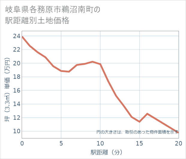 岐阜県各務原市鵜沼南町の徒歩距離別の土地坪単価