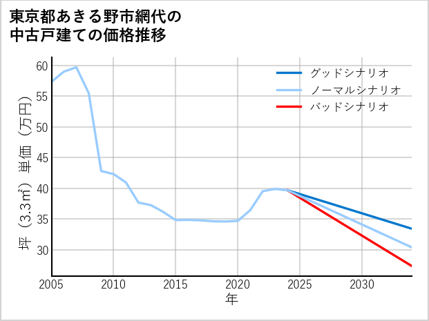 東京都あきる野市網代の中古戸建て価格推移