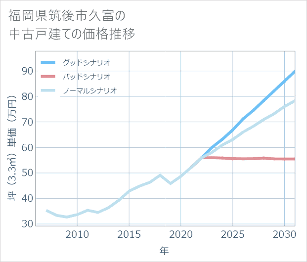 福岡県筑後市久富の中古戸建て価格推移