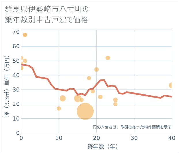 群馬県伊勢崎市八寸町の築年数別の中古戸建て坪単価