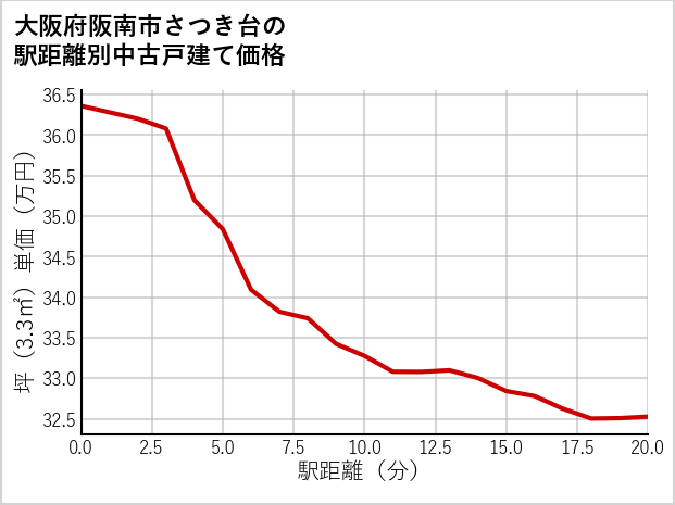 大阪府阪南市さつき台の徒歩距離別の中古戸建て坪単価