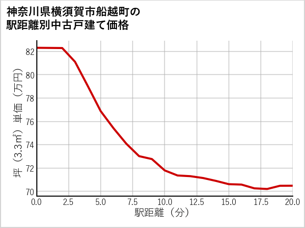 神奈川県横須賀市船越町の徒歩距離別の中古戸建て坪単価