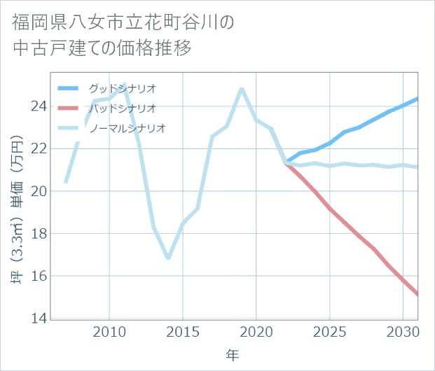 福岡県八女市立花町谷川の中古戸建て価格推移