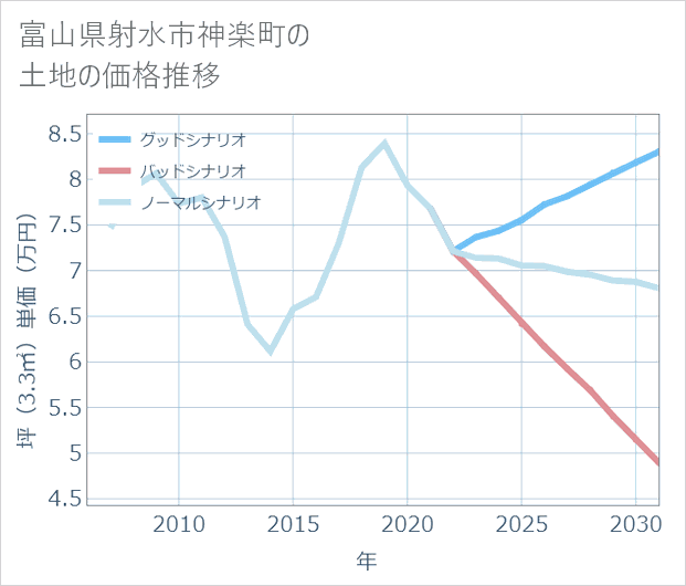 富山県射水市神楽町の土地価格推移