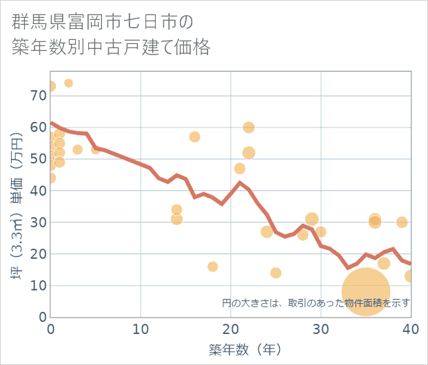 群馬県富岡市七日市の築年数別の中古戸建て坪単価