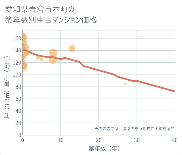 愛知県岩倉市本町の築年数別の中古マンション坪単価