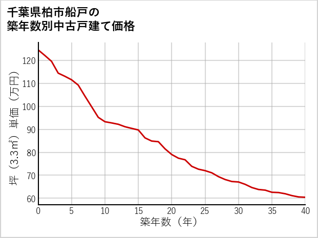 千葉県柏市船戸の築年数別の中古戸建て坪単価