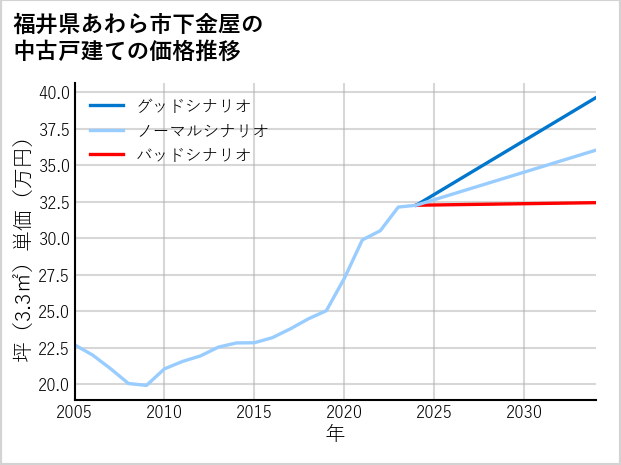 福井県あわら市下金屋の中古戸建て価格推移
