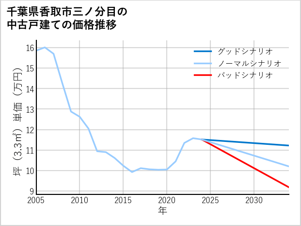 千葉県香取市三ノ分目の中古戸建て価格推移