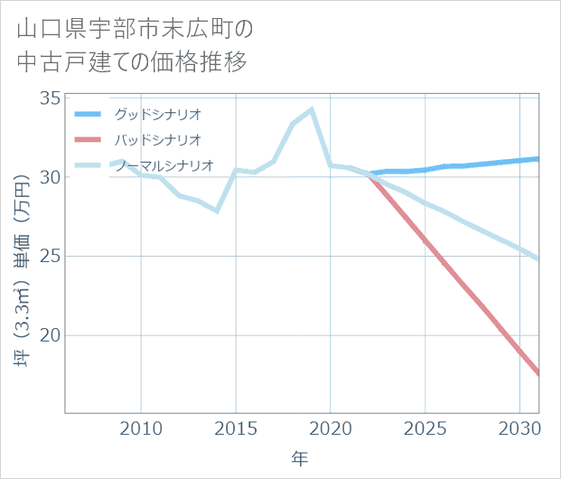 山口県宇部市末広町の中古戸建て価格推移