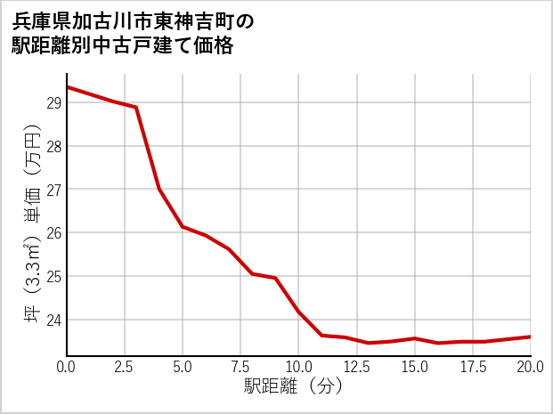 兵庫県加古川市東神吉町の徒歩距離別の中古戸建て坪単価