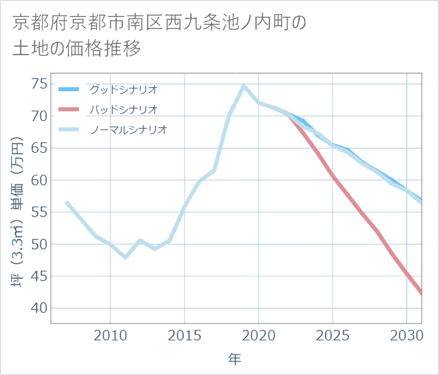 京都府京都市南区西九条池ノ内町の土地価格推移