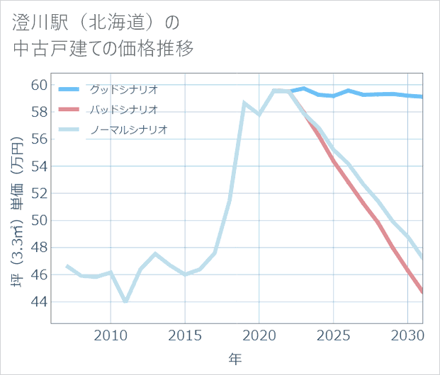 澄川駅(北海道)の中古戸建て価格推移