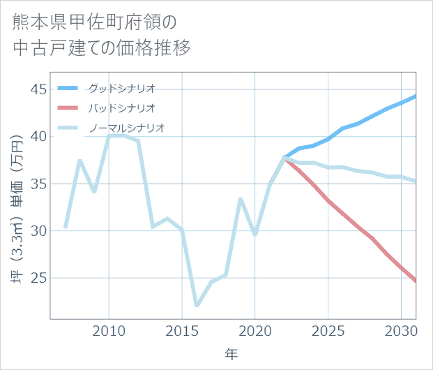 熊本県甲佐町府領の中古戸建て価格推移