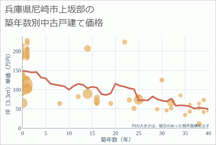 兵庫県尼崎市上坂部の築年数別の中古戸建て坪単価