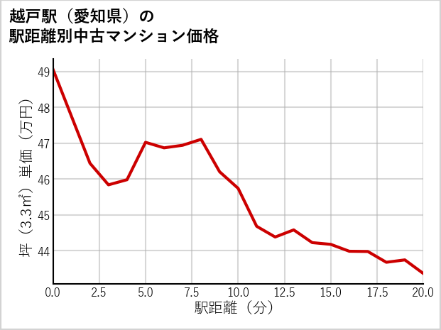 越戸駅（愛知県）の徒歩距離別の中古マンション坪単価