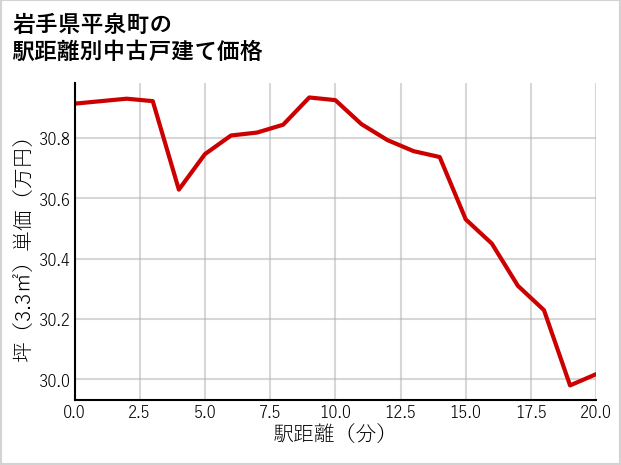 岩手県平泉町の徒歩距離別の中古戸建て坪単価