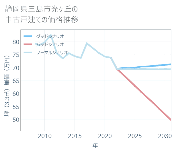 静岡県三島市光ケ丘の中古戸建て価格推移