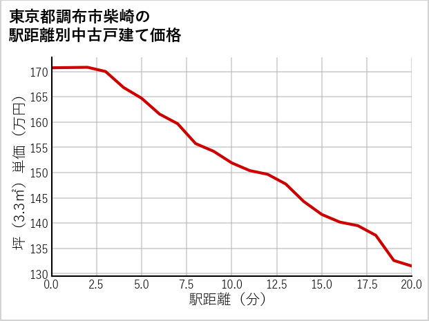 東京都調布市柴崎の徒歩距離別の中古戸建て坪単価