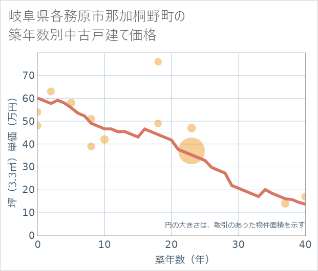 岐阜県各務原市那加桐野町の築年数別の中古戸建て坪単価