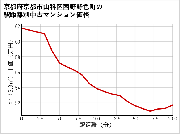 京都府京都市山科区西野野色町の徒歩距離別の中古マンション坪単価