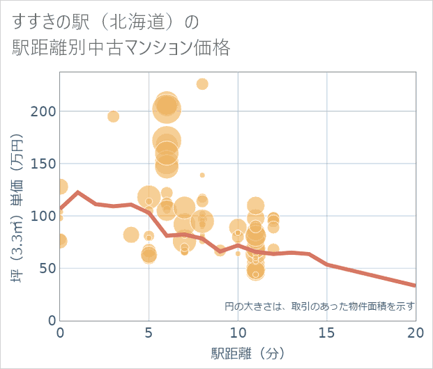 すすきの駅(北海道)の徒歩距離別の中古マンション坪単価