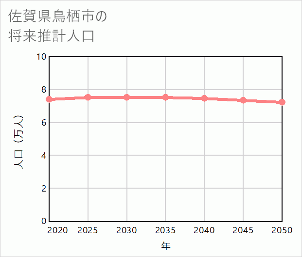 鳥栖市の将来推計人口
