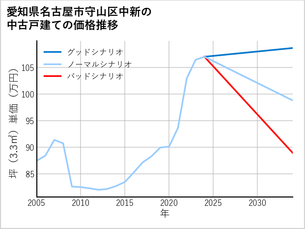 愛知県名古屋市守山区中新の中古戸建て価格推移