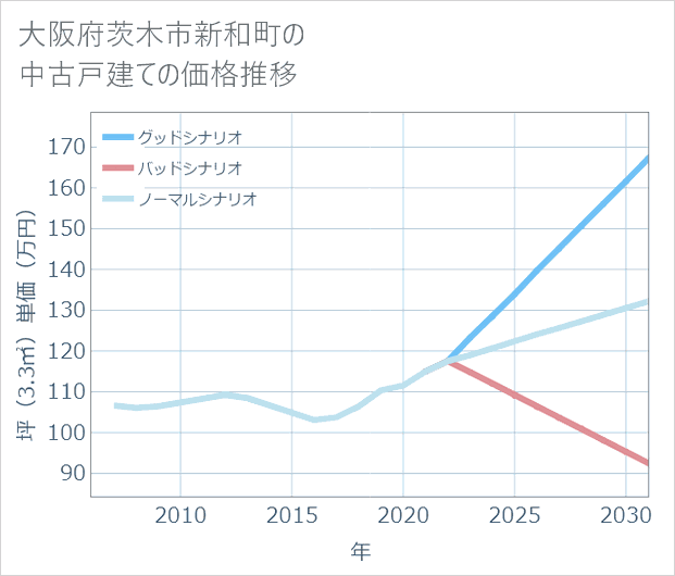 大阪府茨木市新和町の中古戸建て価格推移