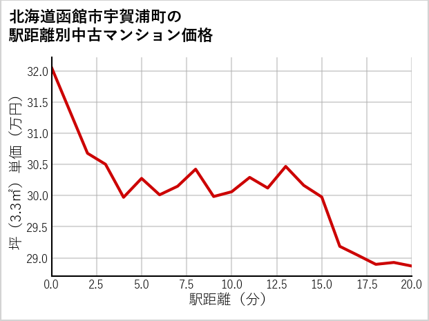 北海道函館市宇賀浦町の徒歩距離別の中古マンション坪単価