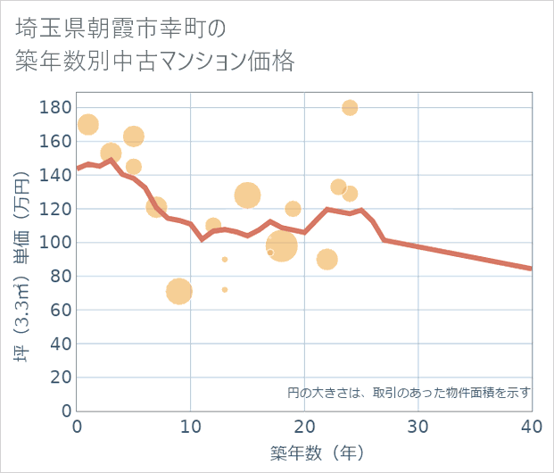 埼玉県朝霞市幸町の築年数別の中古マンション坪単価