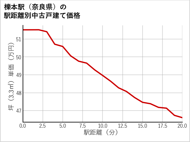 櫟本駅（奈良県）の徒歩距離別の中古戸建て坪単価