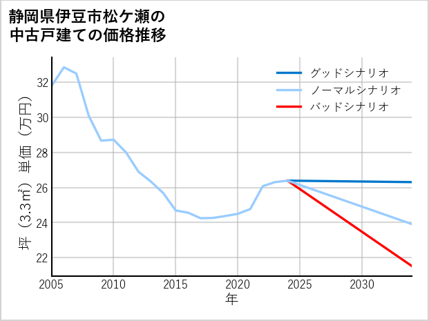 静岡県伊豆市松ケ瀬の中古戸建て価格推移