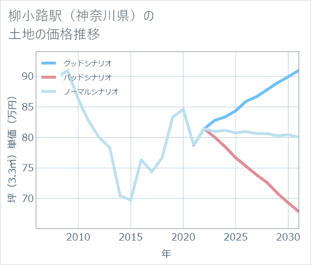 柳小路駅(神奈川県)の土地価格推移