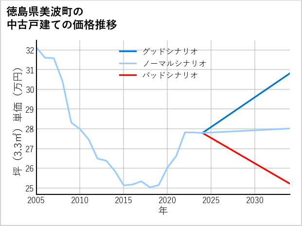 徳島県美波町の中古戸建て価格推移