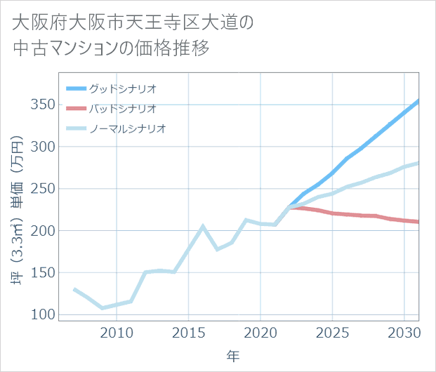 大阪府大阪市天王寺区大道の中古マンション価格推移