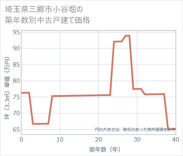 埼玉県三郷市小谷堀の築年数別の中古戸建て坪単価
