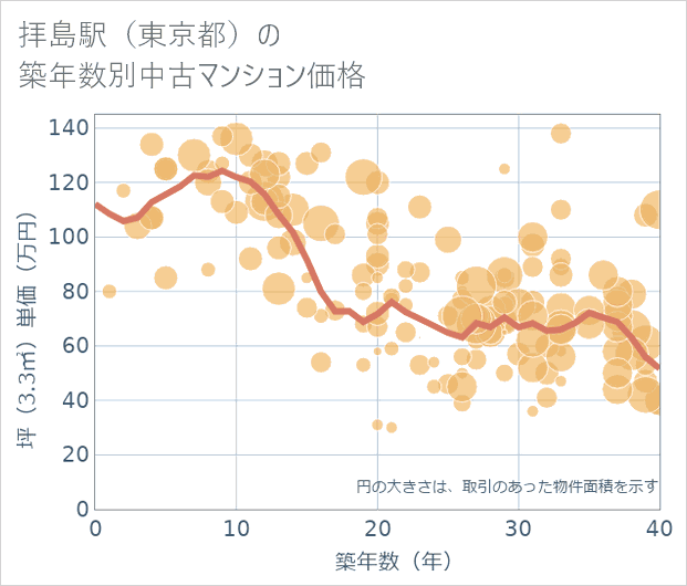 拝島駅(東京都)の築年数別の中古マンション坪単価